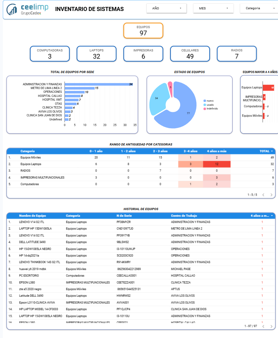 Dashboard Inventario Sistemas