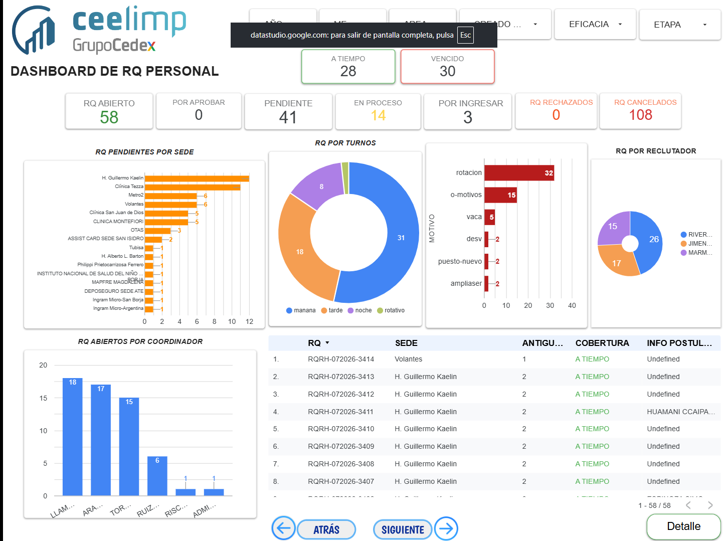 Dashboard RQ Odoo Looker